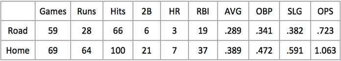 DJ LeMahieu home/road splits
